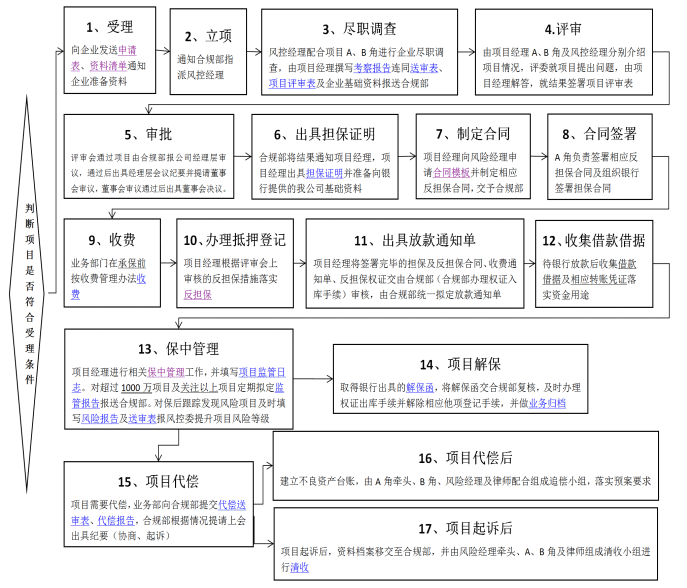 业务流程